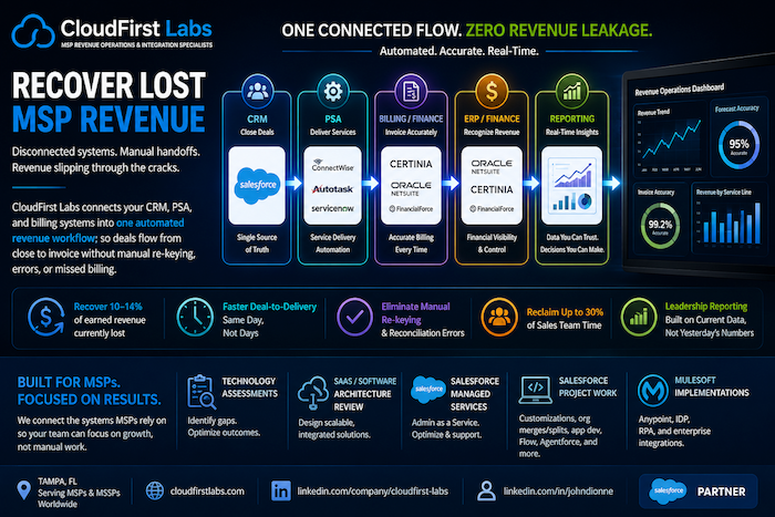 MSP Revenue Operations and Salesforce Integration Solutions Cloud First Labs